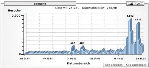 UPLOAD Statistik Google Analytics