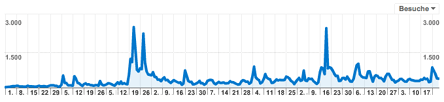 Google Analytics: seit Jahresbeginn