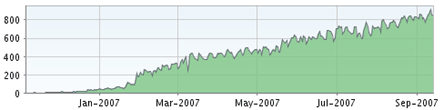 Feedburner-Statistik
