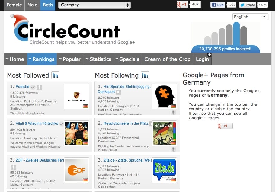 Neben der Suche auf Google+ ist Circlecount.com ein Ort, um auf erfolgreiche Nutzer, Pages und Communities zu stoßen.