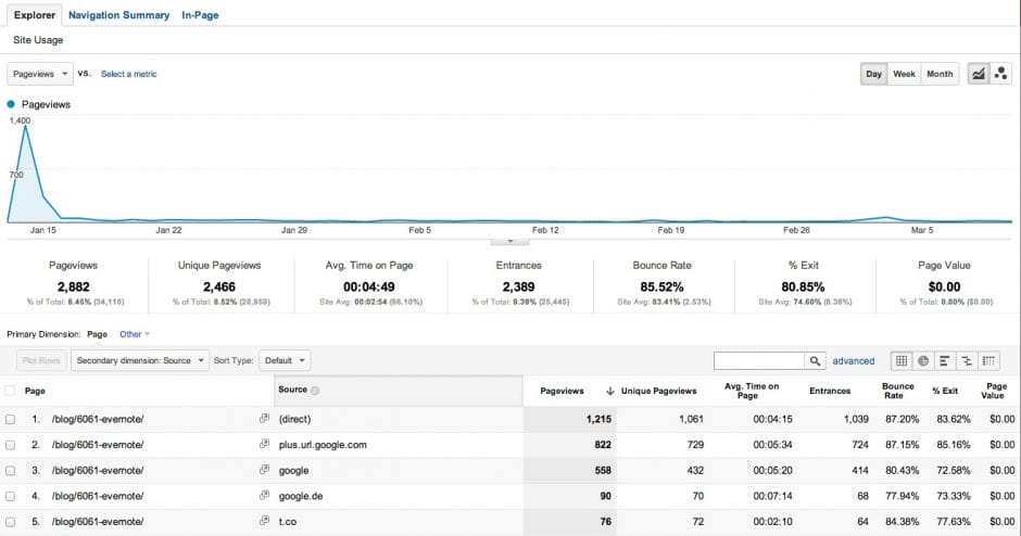 Evernote-Artikel plus Trafficsources