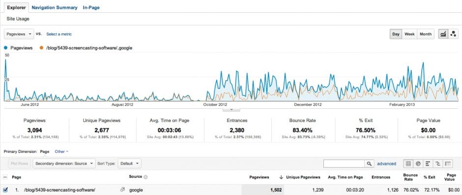 Screencasting-Artikel und Quelle Google