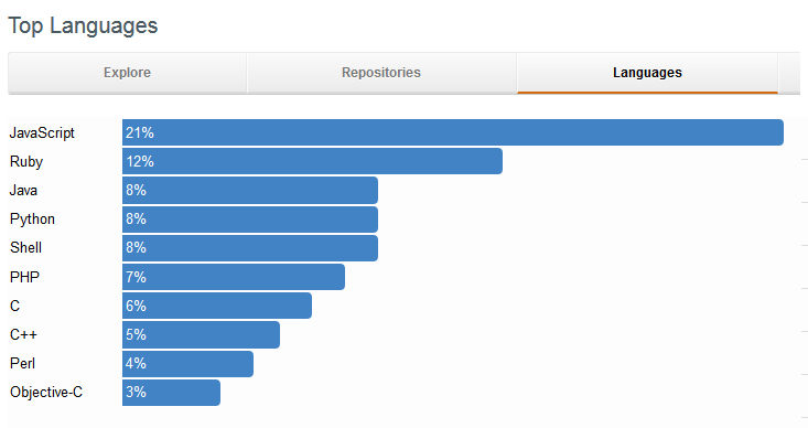 Top-Languages auf Github