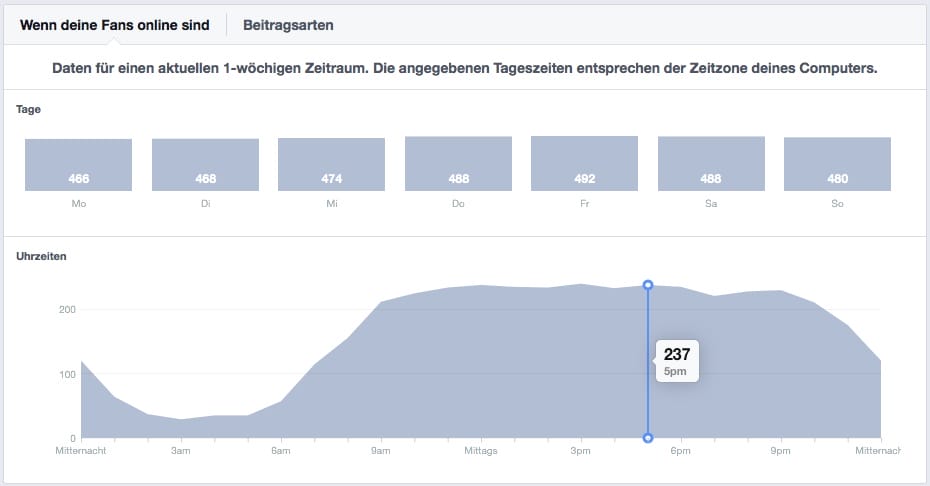 Facebook zeigt die Online-Zeiten der Fans einer Fanpage an.