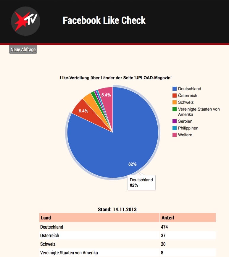 Der Facebook Like Check zeigt die Länderverteilung der Fans einer Fanseite an (Screenshot: https://www.sterntv-experimente.de/FacebookLikeCheck/) 