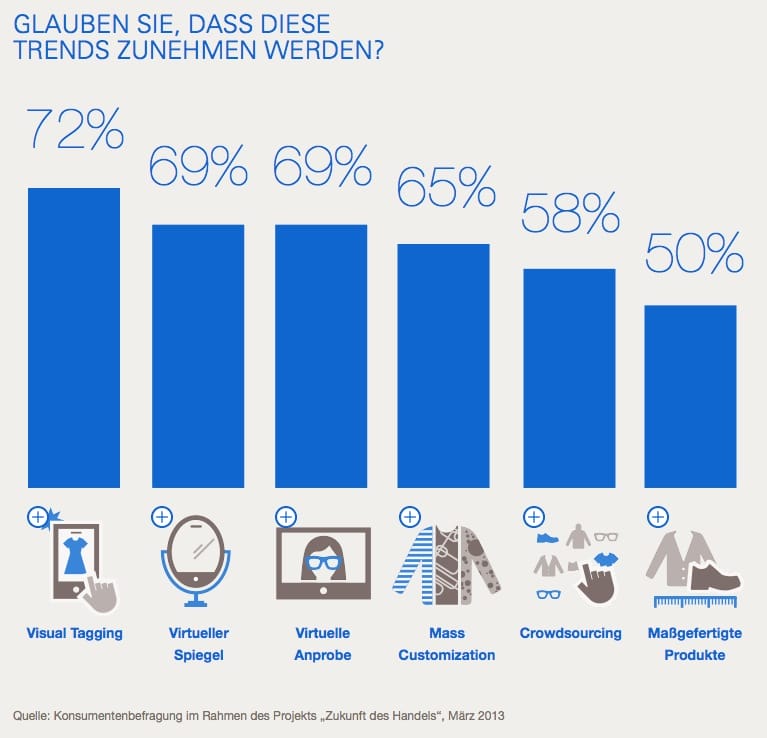 Trends beim Modeeinzelhandel (Quelle: Zukunft des Handels, eBay).