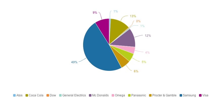 Social Buzz der Olympia-Sponsoren: Samsung dominiert klar (Bild: Brandwatch).