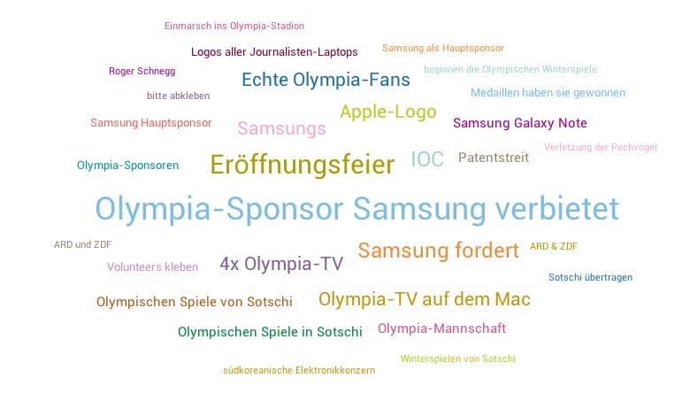 Topic Cloud Samsung: „Olympia-Sponsor Samsung verbietet“ wurde am häufigsten erfasst (Bild: Brandwatch).