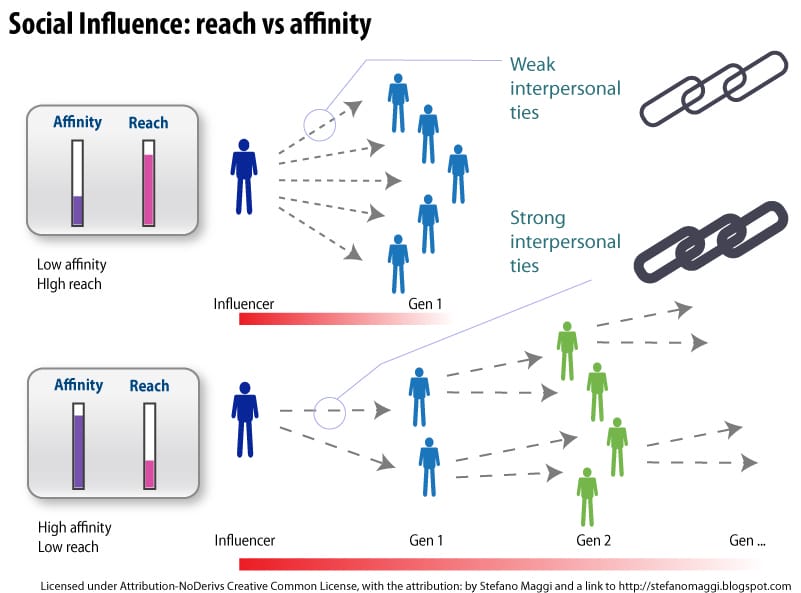 Das Schaubild von Stefano Maggi zeigt sehr schön, dass der größte Einfluss nicht immer von den Influencern mit der größten Reichweite ausgehen muss. 