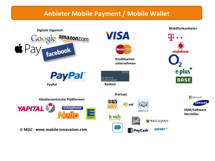 Mobile Payment Players