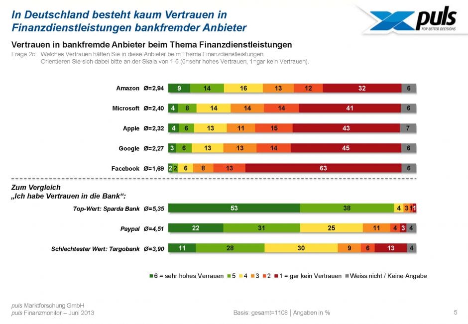 Infografik Vertrauen