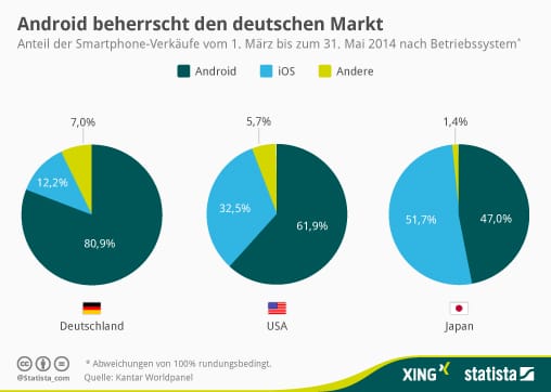 Infografik Android in Deutschland