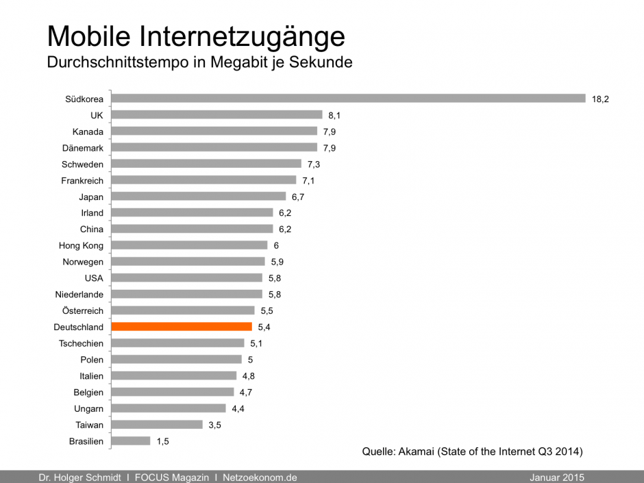 Mobile in Deutschland