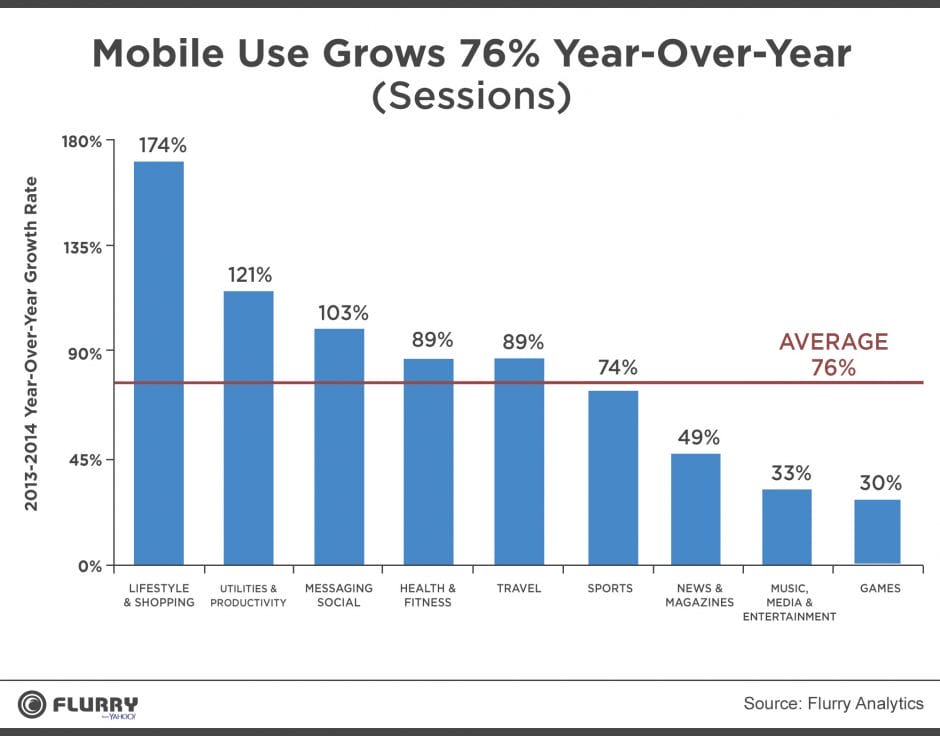 Infografik Mobile Use Growth