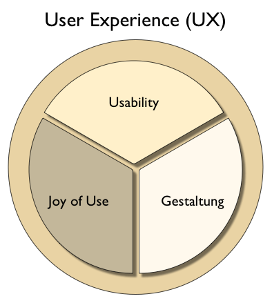 Für User Experience gibt es viele Definitionen. Eine sagt: UX ist die Summe von Usability, Joy of Use (also Nutzerspaß) und Gestaltung.