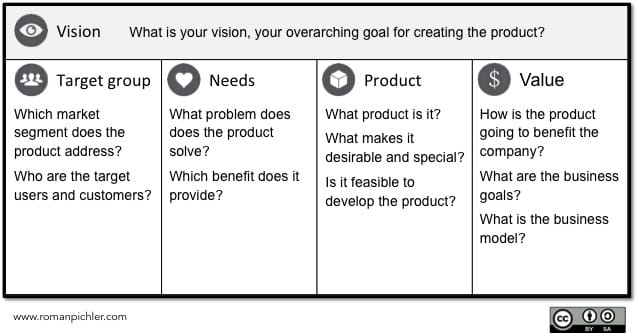 Product Vision Board Explained