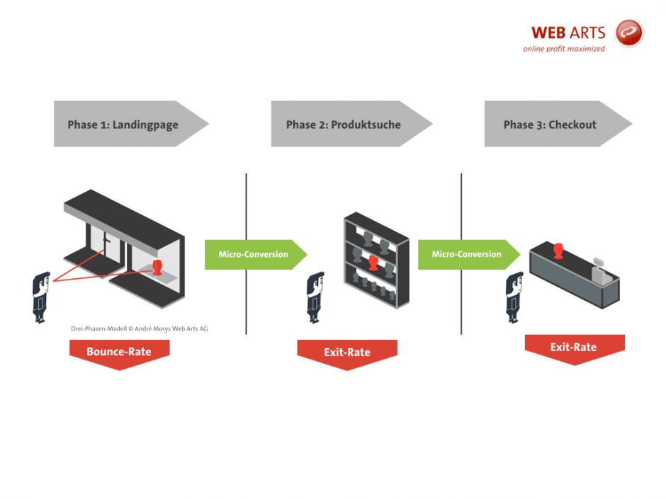 Drei Phasen Modell (© André Morys, Web Arts AG)