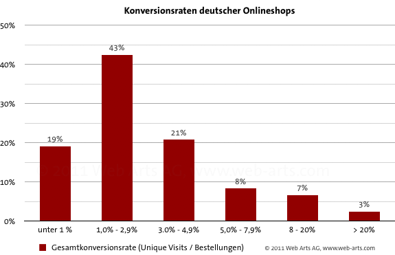konversionsraten-onlineshops