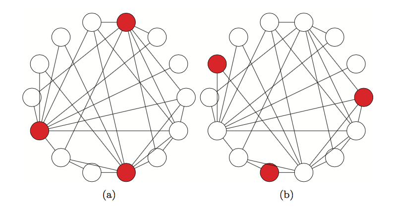 Beide Netzwerke sind gleich. Einziger Unterschied: Welche Knoten farbig markiert sind. Sie sind „aktiv“, die anderen „inaktiv“. Im Netzwerk links scheint es für alle inaktiven Knoten so, als ob mindestens die Hälfte der anderen aktiv sei. Im Netzwerk rechts ist das für keinen Knoten der Fall.