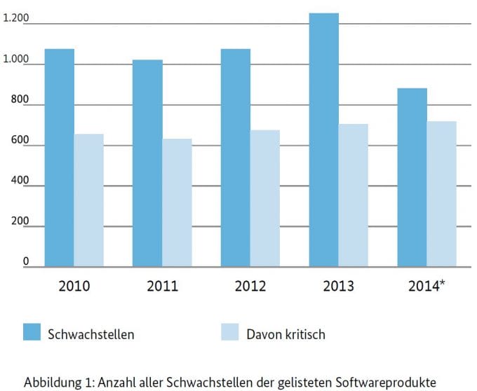 Quelle: BSI-Lagebericht 2014