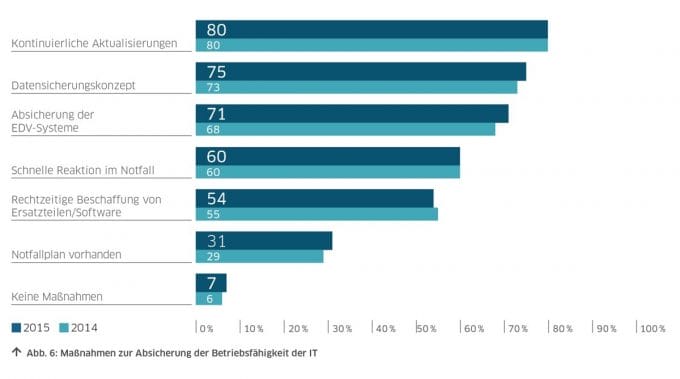 Quelle: DsiN-Sicherheitsmonitor Mittelstand 2015