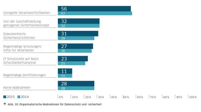 Quelle: DsiN-Sicherheitsmonitor Mittelstand 2015