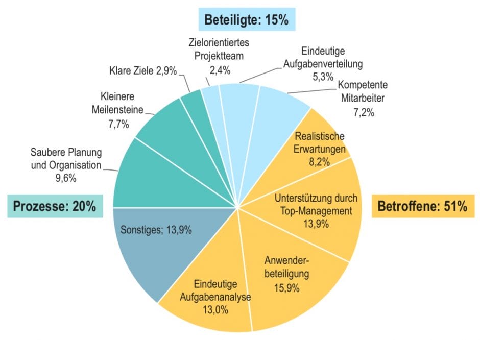 Abbildung 1 : Erfolgsfaktoren für Projekte