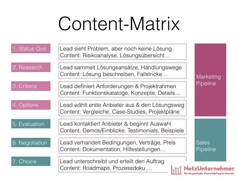 Content-Matrix (Beispiel)