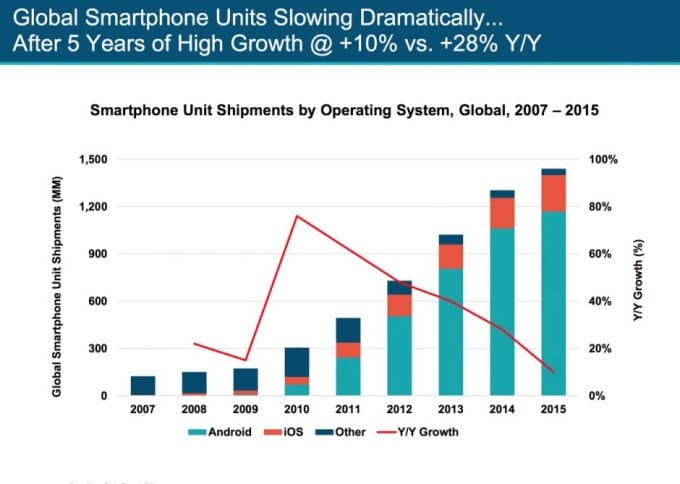 Der Smartphone-Markt wächst zwar weiter, aber deutlich langsamer als in den letzten Jahren.