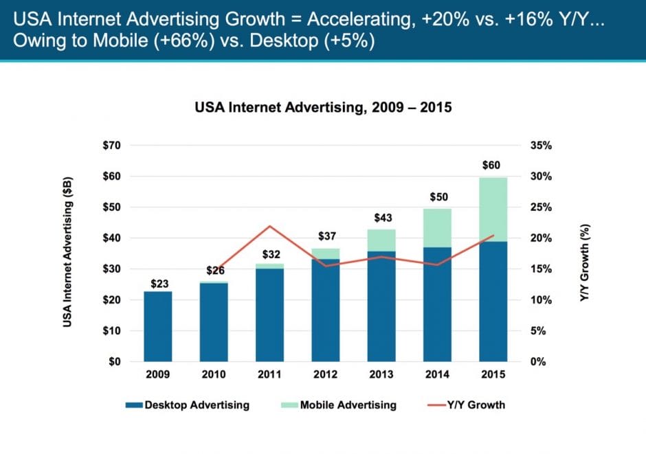 Vor allem Mobile lässt den Werbeumsatz im Netz wachsen.