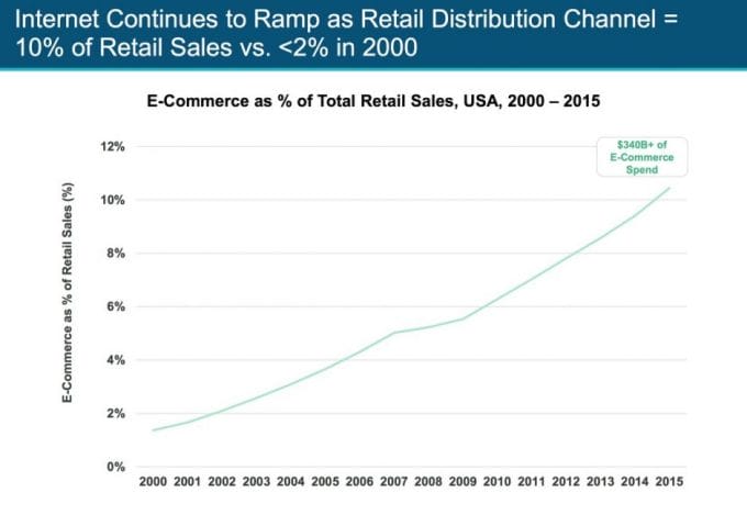 Stetes Wachstum beim E-Commerce und kein Ende dieses Trends in Sicht.