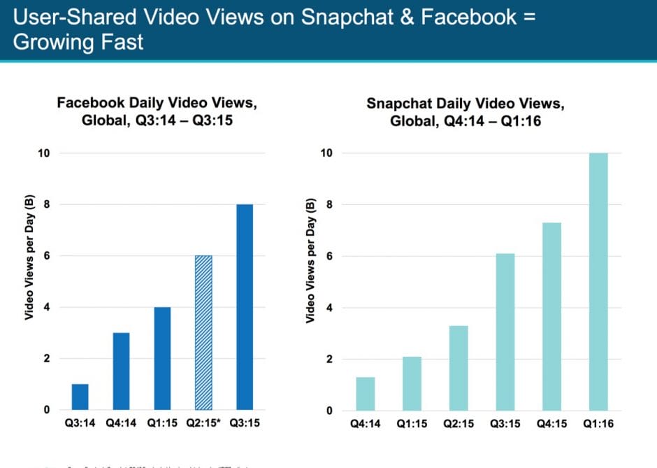Diese Zahlen von Facebook und Snapchat zeigen, wie rasant das Thema Video an Bedeutung zulegt.