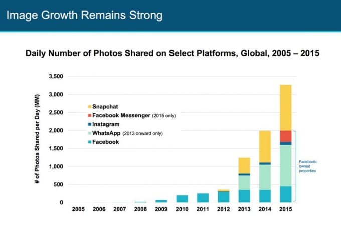 Und auch bei Fotos gibt es jede Menge Wachstum, an dem Facebook mit seinen diversen Angeboten einen erheblichen Anteil hat.