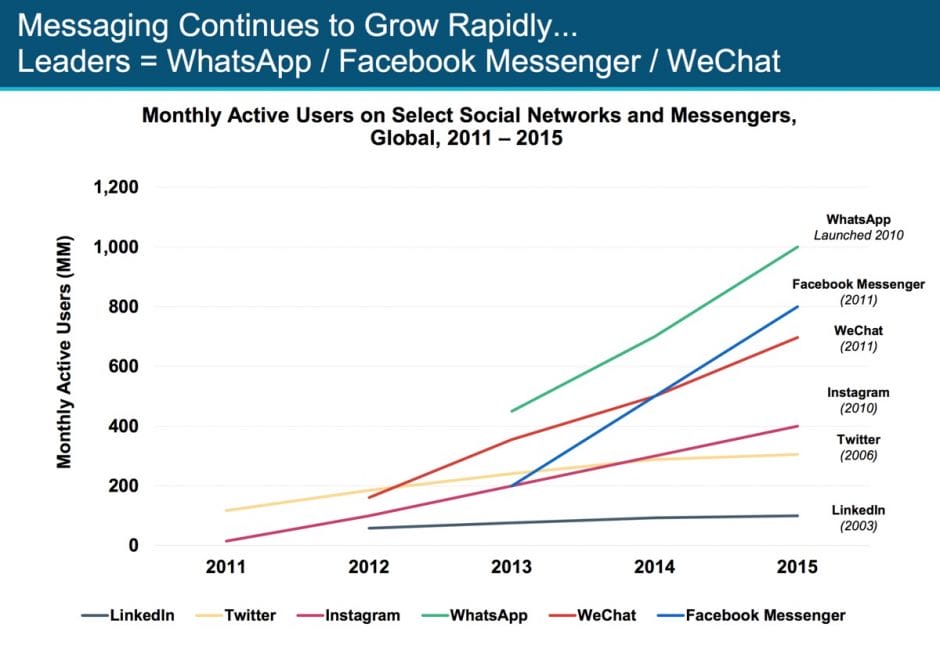 Messenger auf dem Vormarsch und auch hier ist Facebook wieder bestens positioniert.