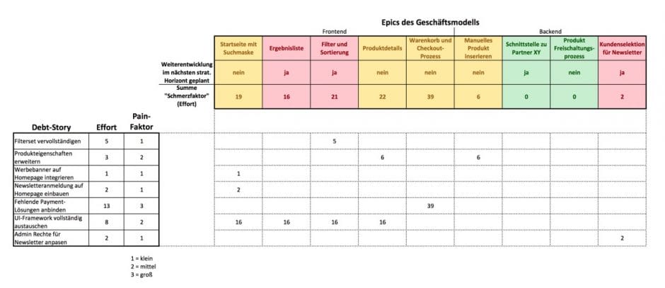 Fiktives Beispiel einer Debt Map, das Sie sich unten auch als PDF herunterladen können.