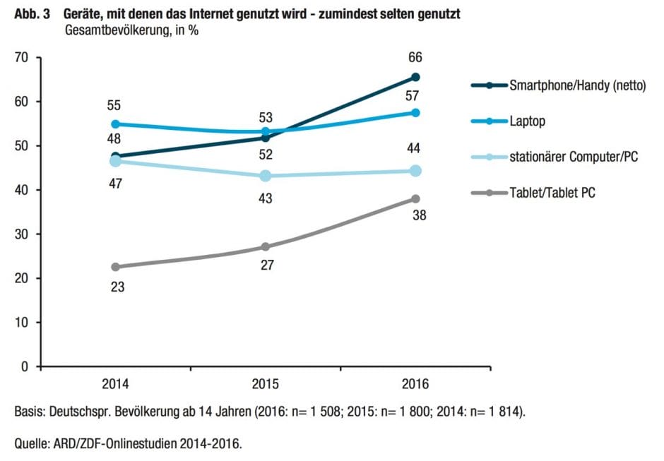 (Grafik: ARD/ZDF-Onlinestudie)