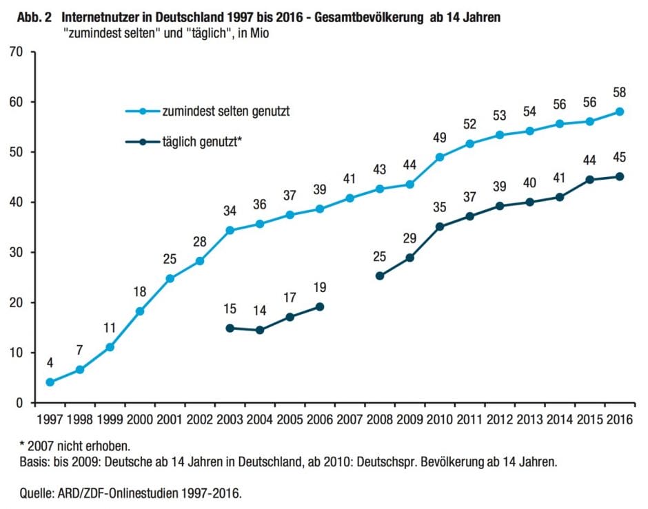 (Grafik: ARD/ZDF-Onlinestudie)