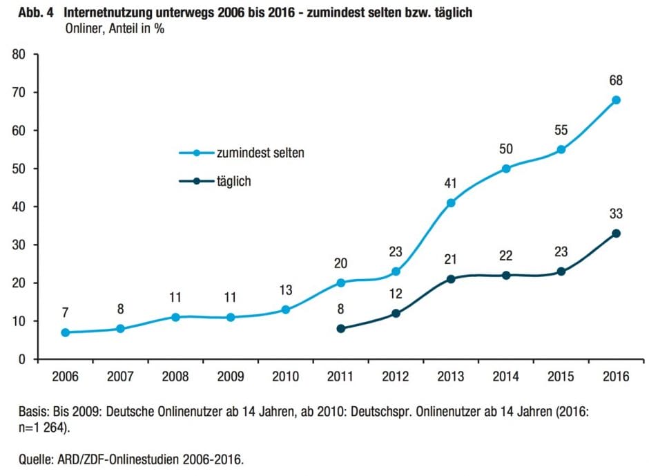 (Grafik: ARD/ZDF-Onlinestudie)