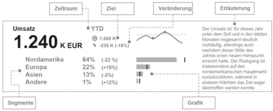 Gestaltung und mögliche Kontext-Informationen zu einem KPI