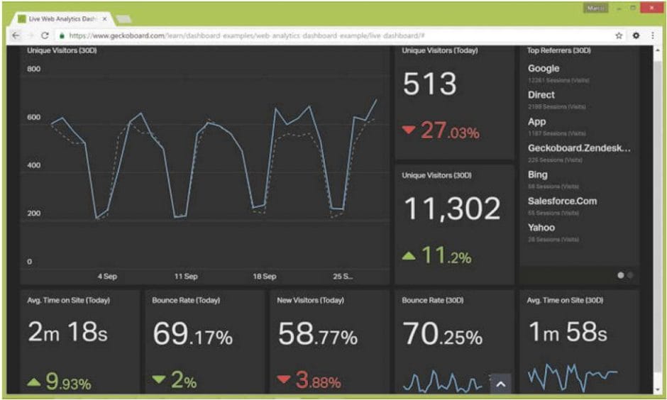 Geckoboard-Dashboard