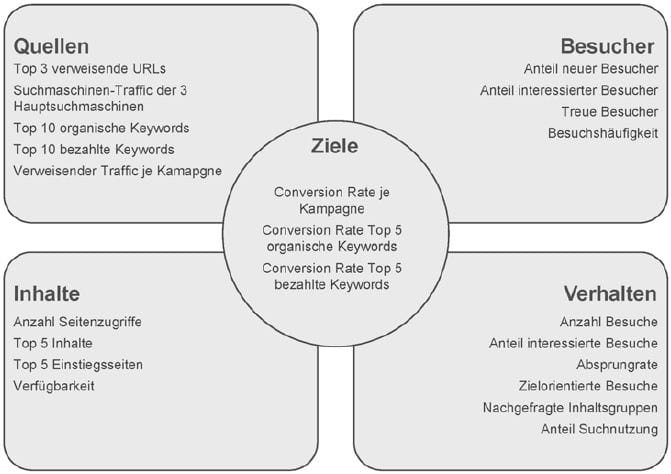 Struktur eines Dashboards
