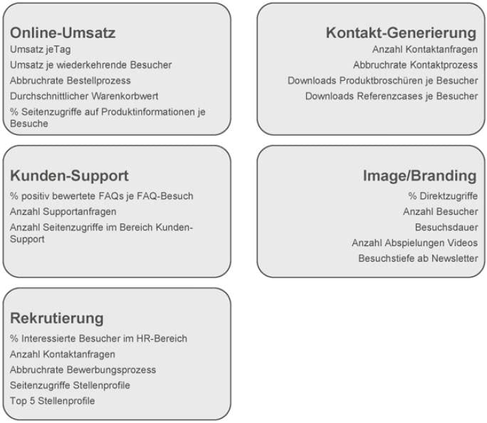 Struktur eines KPI-Reports