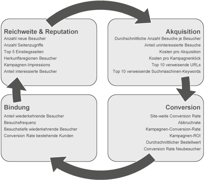 Struktur eines KPI-Reports gruppiert nach dem Customer Buying Cycle