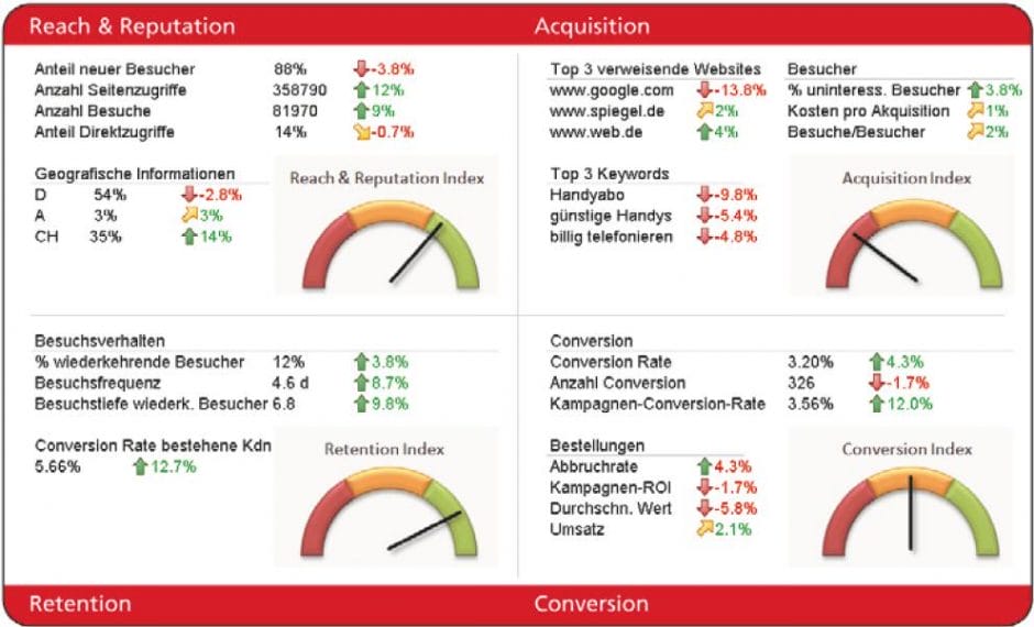 Beispiel eines wöchentlichen KPI-Dashboards 