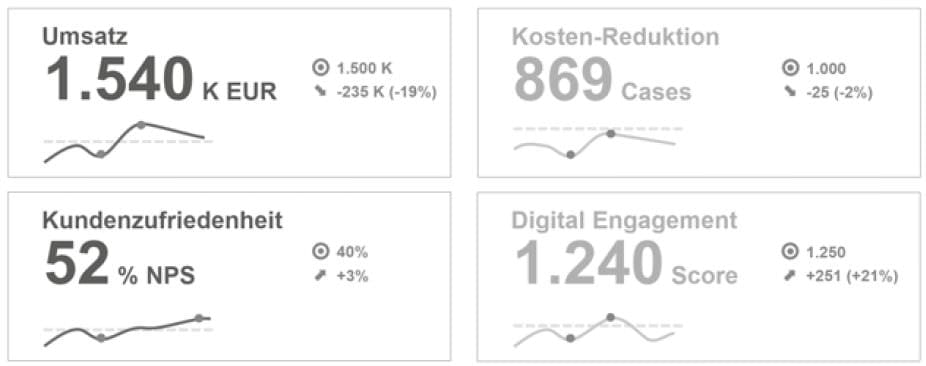Performance-Dashboard mit Business-relevanten KPIs