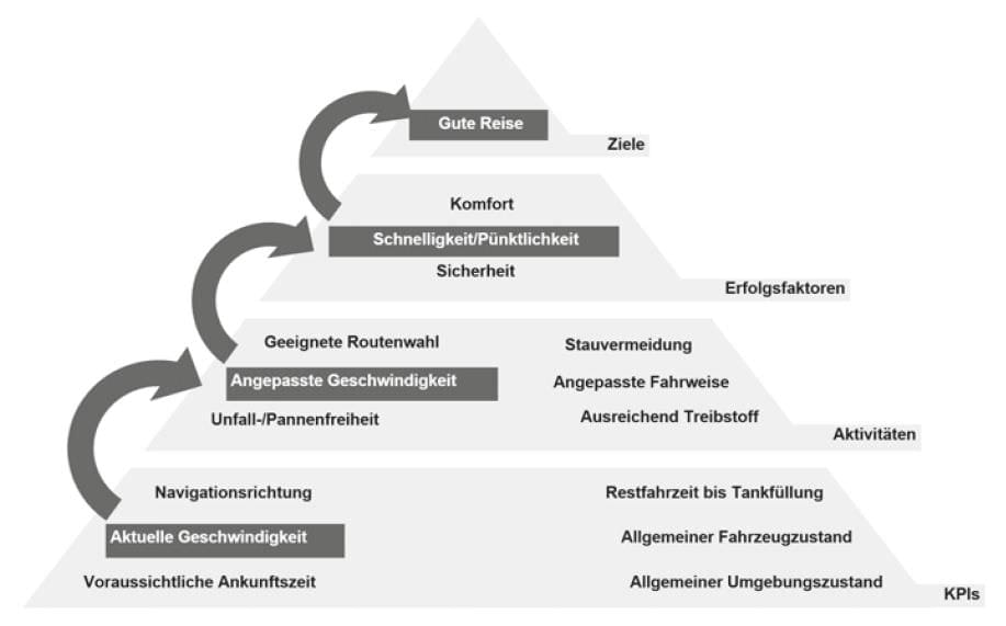 ausgefüllte Zielpyramide