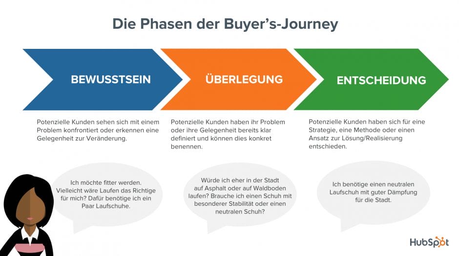 Während eines Einkaufs durchlaufen Kunden einen Entscheidungsprozess: Die Buyer’s-Journey 