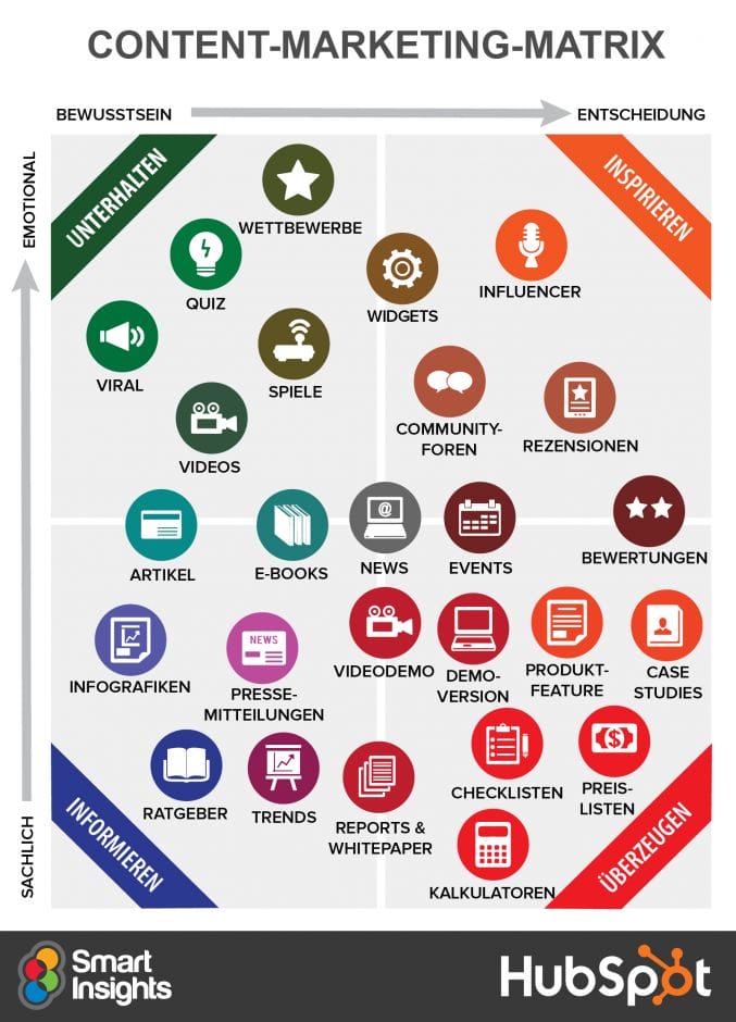 Content-Marketing-Matrix (Quelle: Content Marketing Report von Smart Insights und HubSpot)