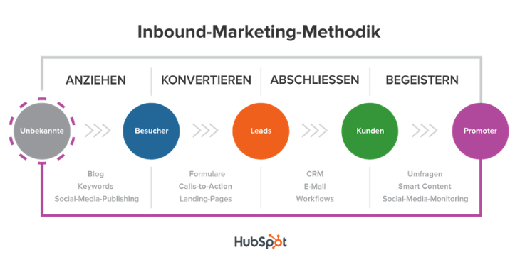 Die Inbound-Marketing-Methodik von HubSpot (Quelle: HubSpot)