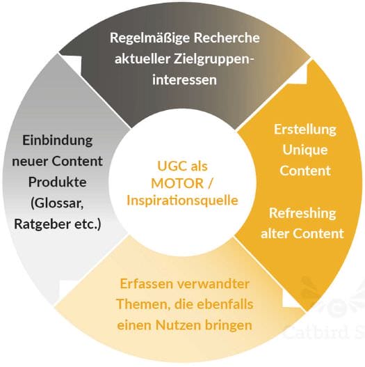 Content-Planungsprozess (Quelle: Catbird Seat)